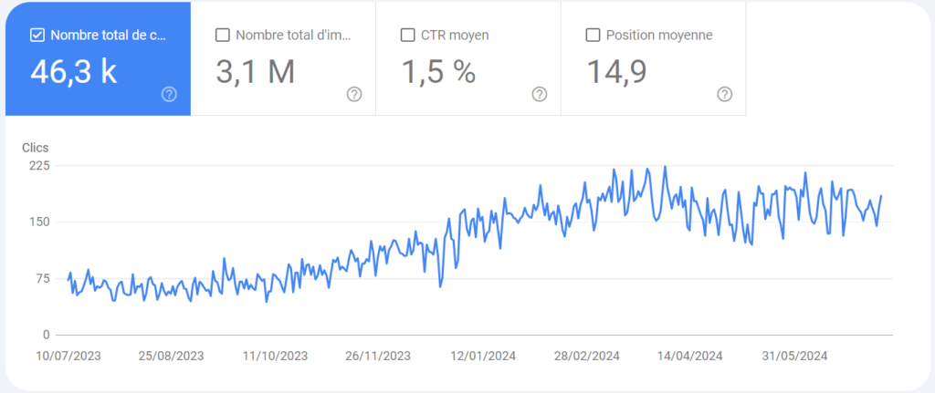 Rapports performance Google Search Console